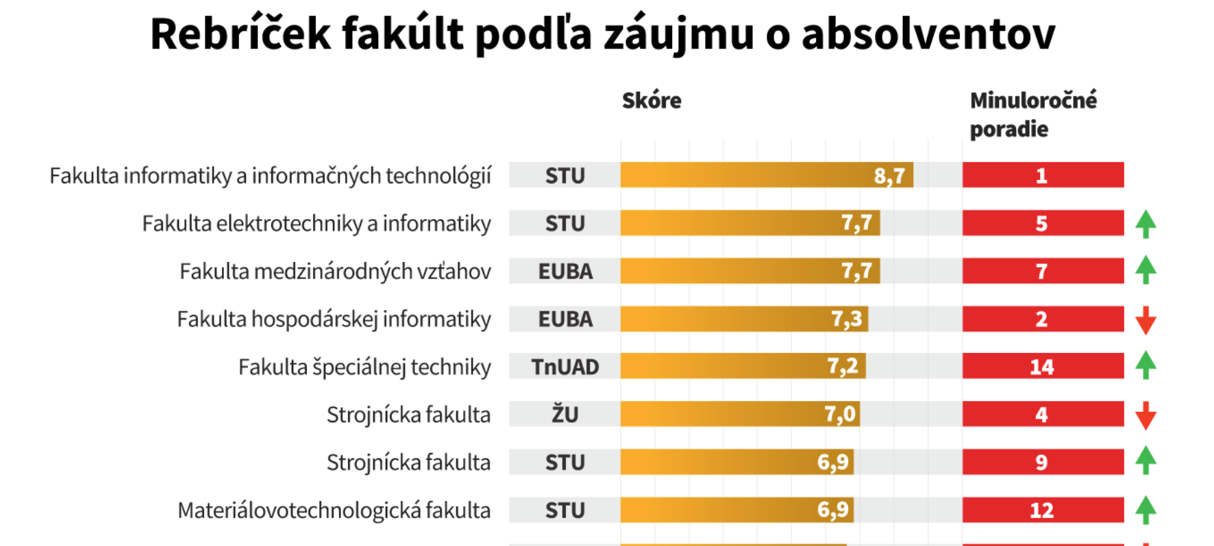 Ranking fakúlt 